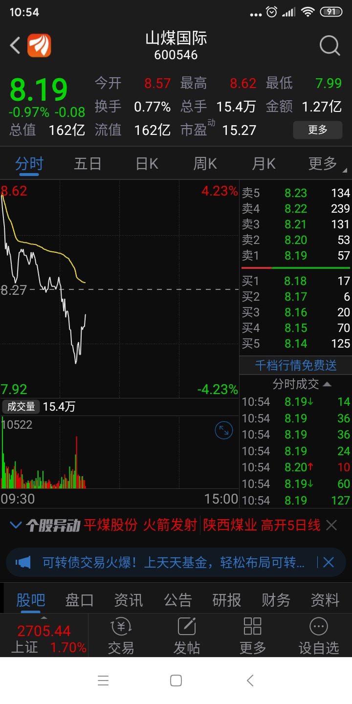 山煤国际,今天继续吃进[献花][献花]