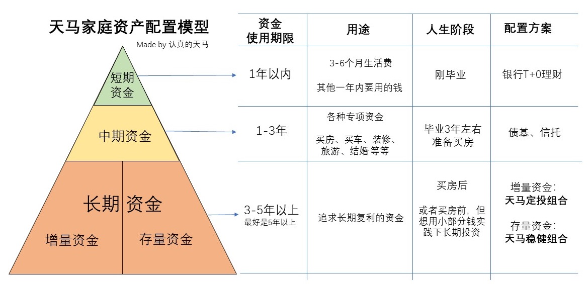 天马家庭资产配置模型介绍