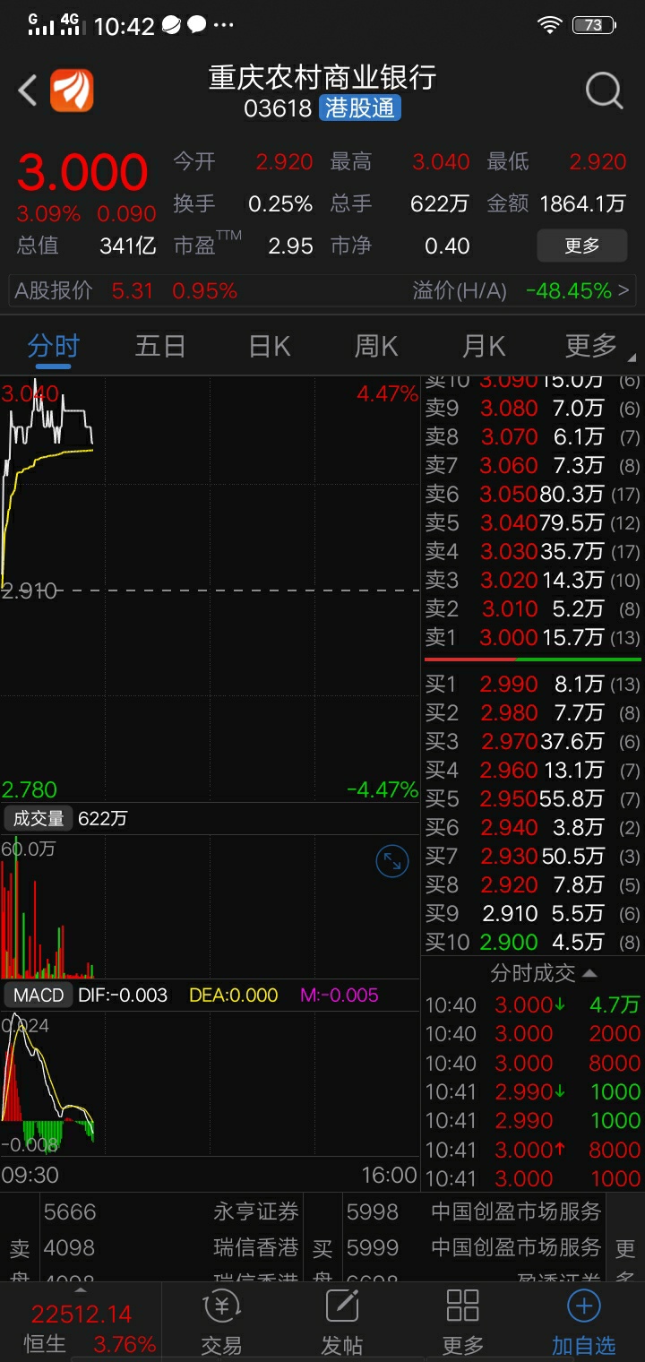 你涨3个点,能死吗,你看看你的港股_渝农商行(601077)