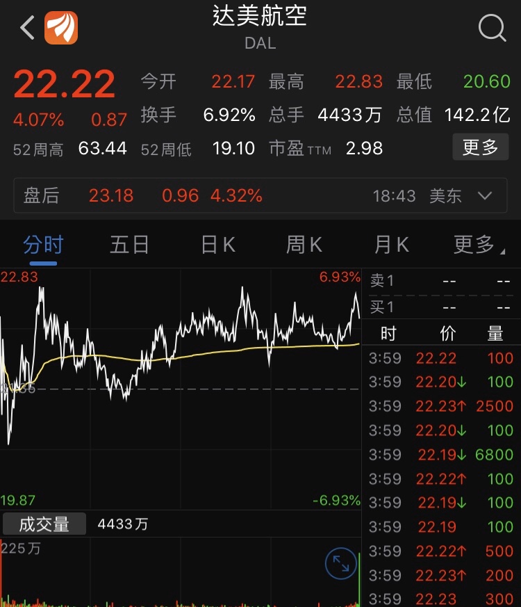 [鼓掌]今天国内航空股应该不错,尤其是春秋航空与南方航空