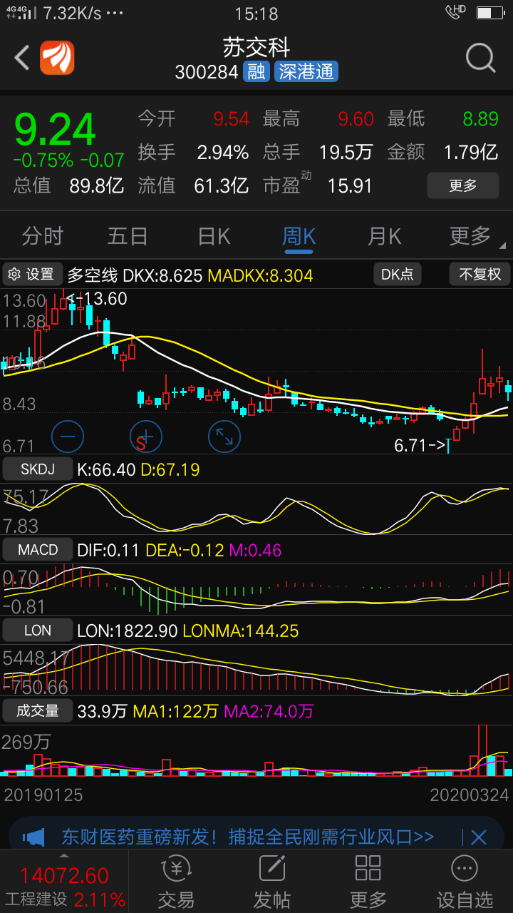 小散们从元月份开始我就持有并推荐阿布扎比12月3日建仓的康力电梯