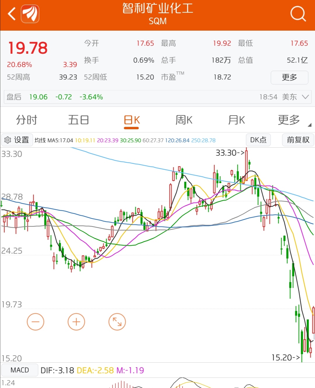 $智利矿业化工(nyse|sqm)$sqm股价暴涨20%,作为sqm第一大股东的