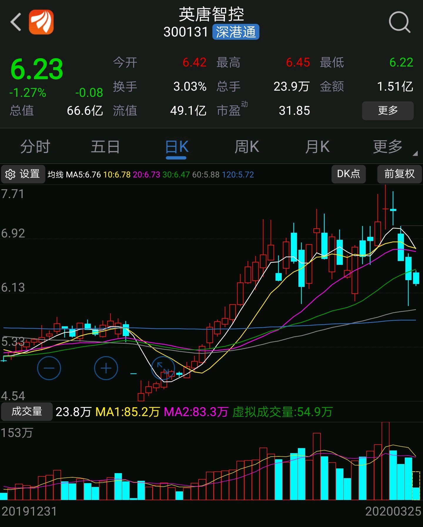 盘面显示:英唐智控大幅缩量创近期地量