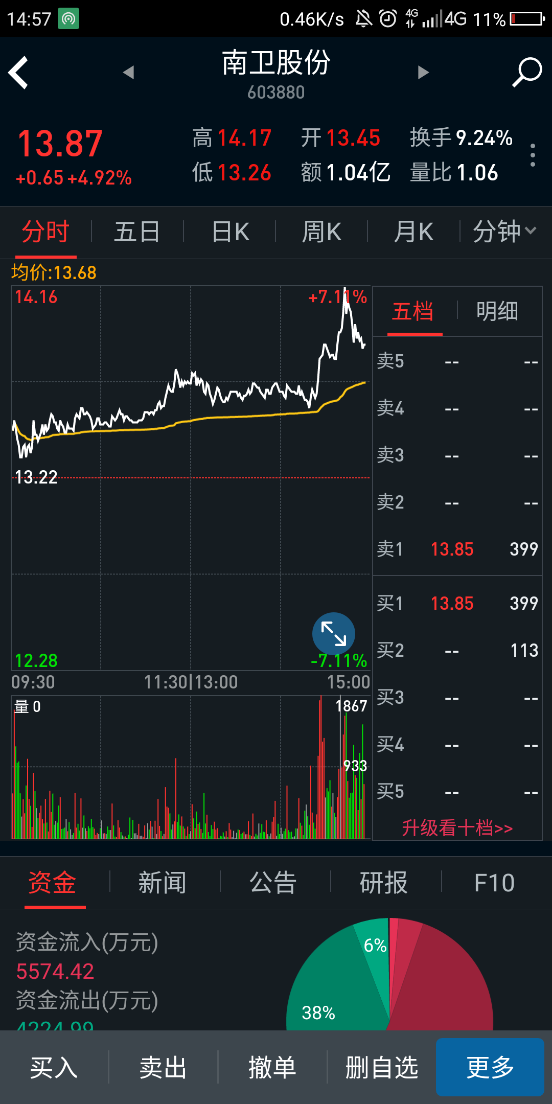 圆弧底?尾盘跟风搜于特.冲高微回落.竞价抢筹拉高了3分.站上5均线,明