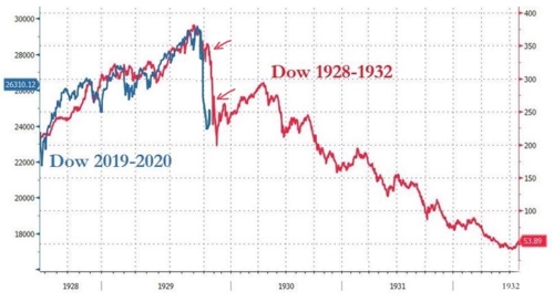 美国股市与1929年开始的大萧条如出一辙.道琼斯一顿40