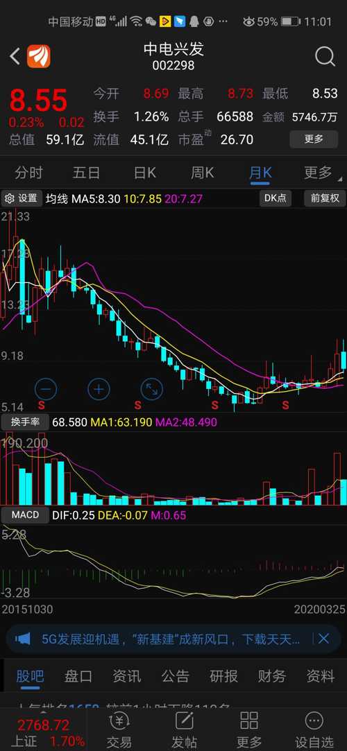 002298中电兴发定向增发已经敲定,缩量调整到位,股价即将拉升,机不可