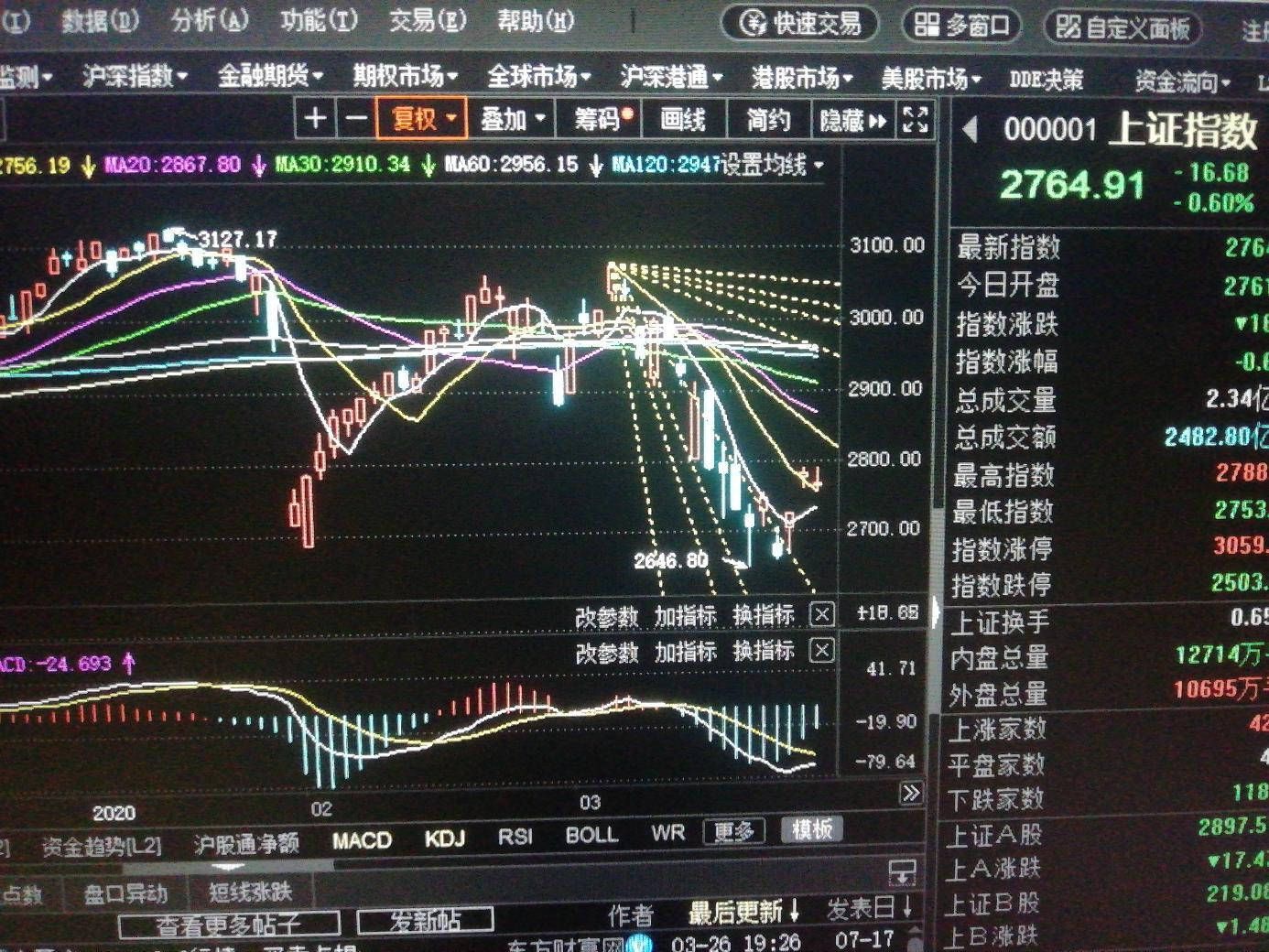 美道琼斯指数与上证指数的年线,日线对比图