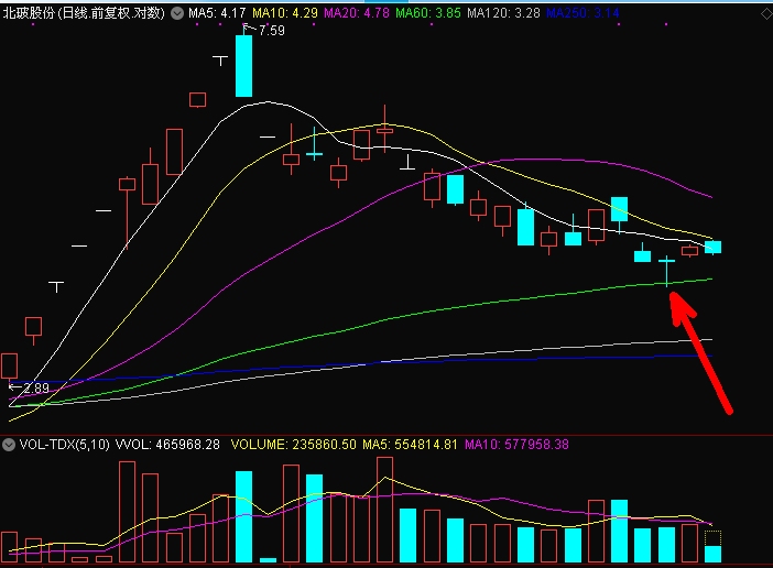 比如我预测北玻股份在六十日线会止跌,就是在预测主力