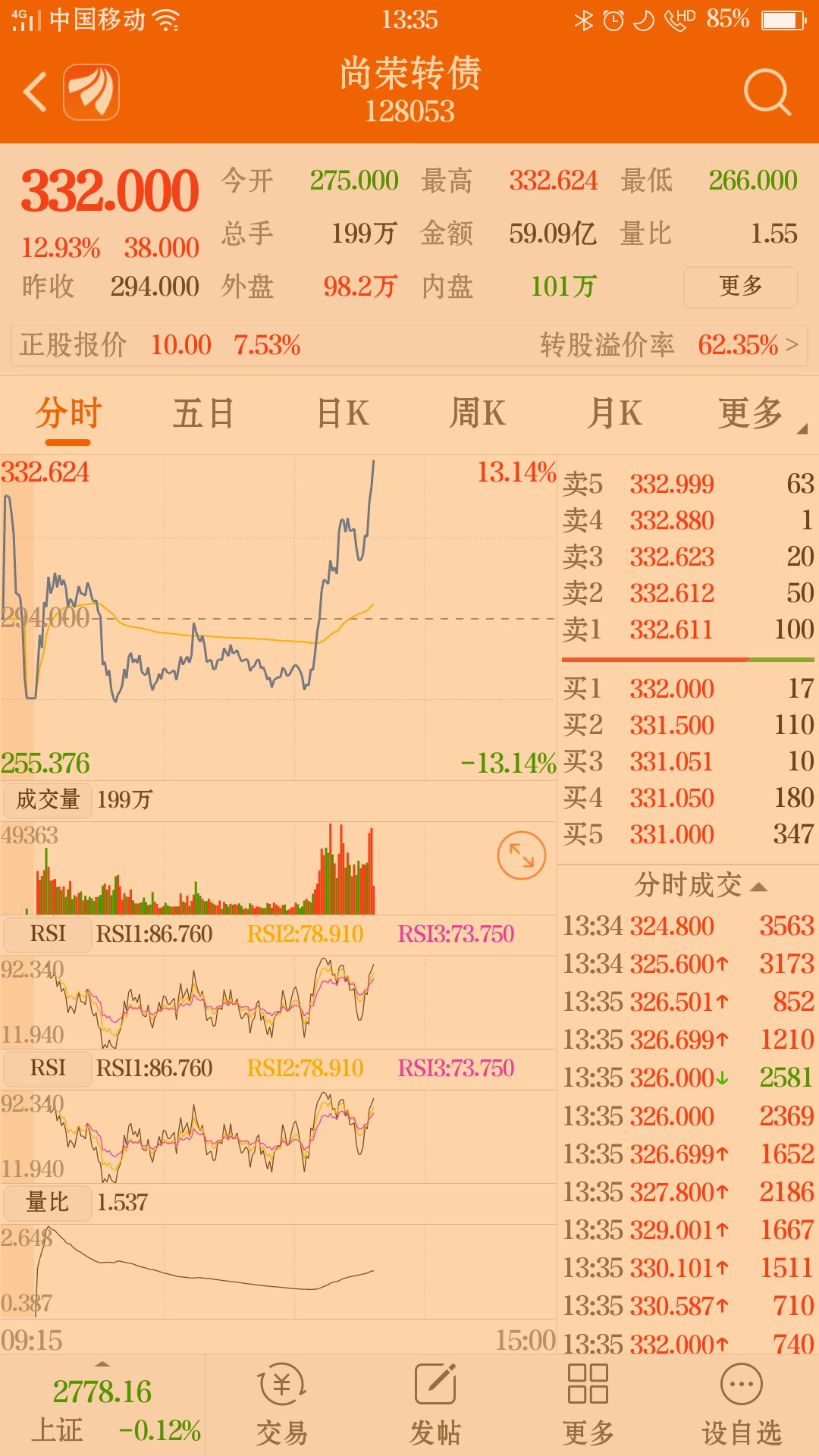 尚荣转债溢价高过62%,乐普才17%