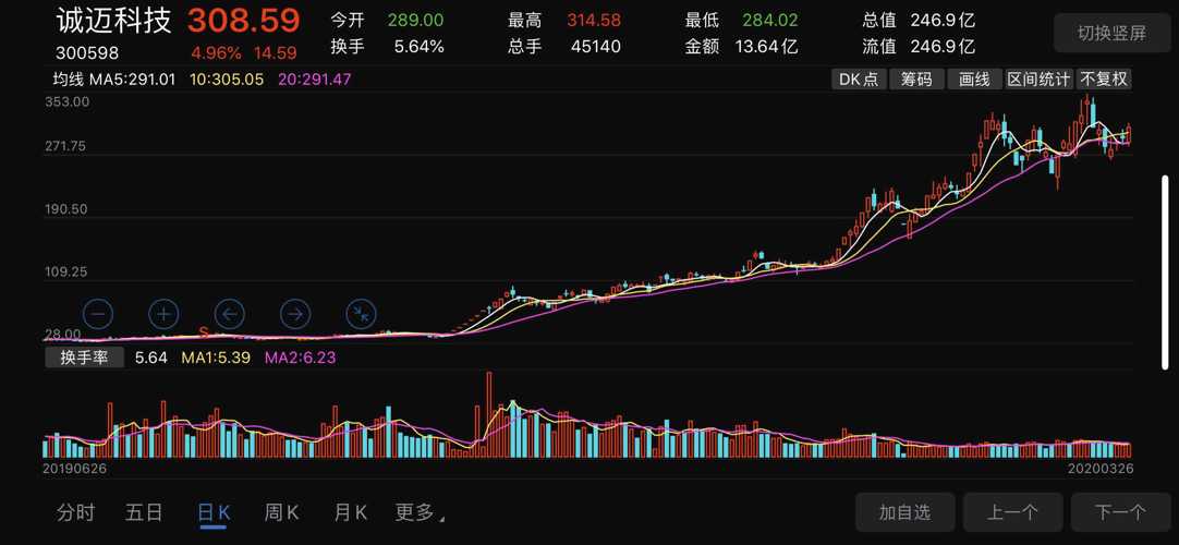 今天,本尊独创的股票分析软件,彻底大数据分析股市几乎4000个股票,有