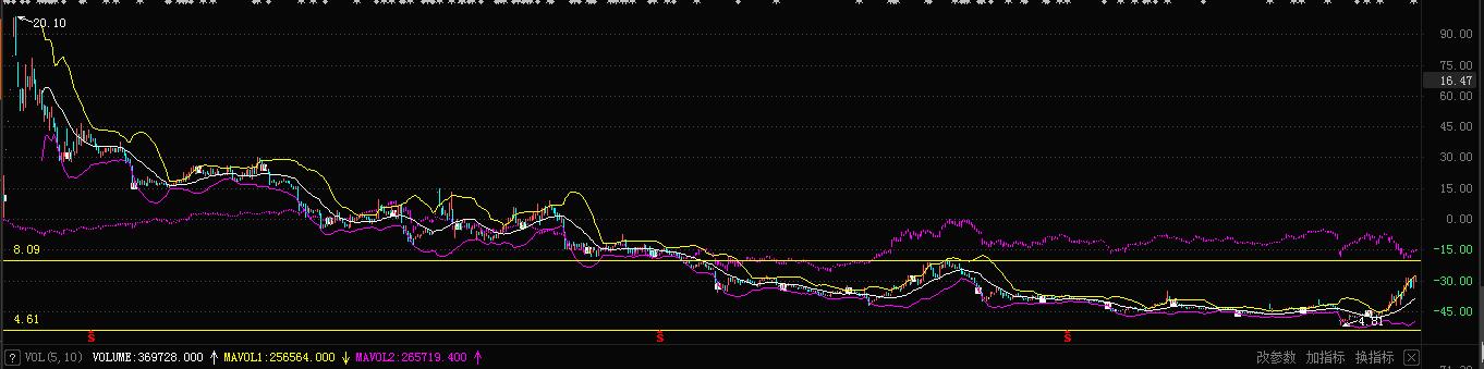 该股上市以来落后大盘15%,按今天的收盘价,股票应该8.30元.