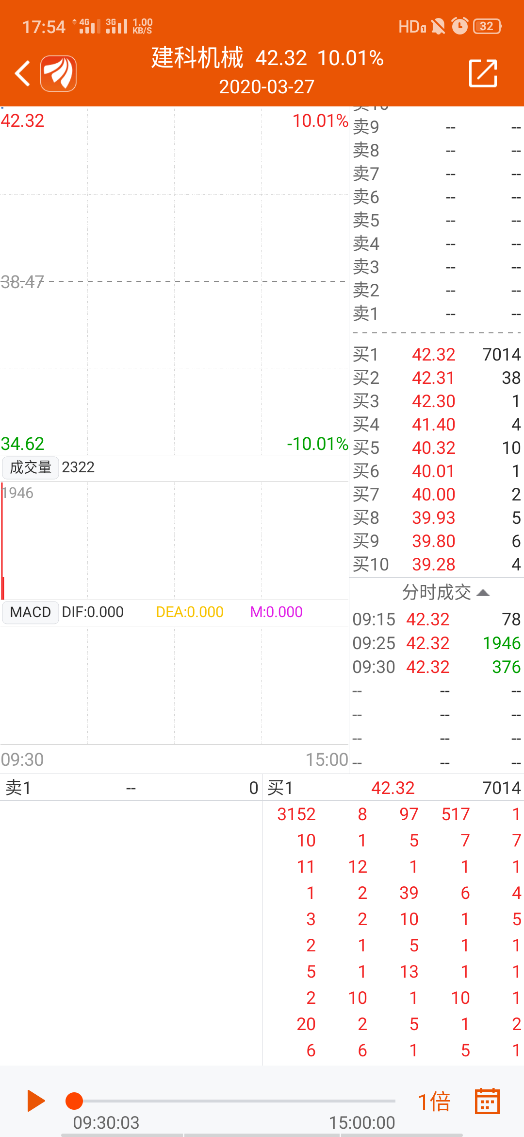 建科机械(300823)龙虎榜数据(03-27)