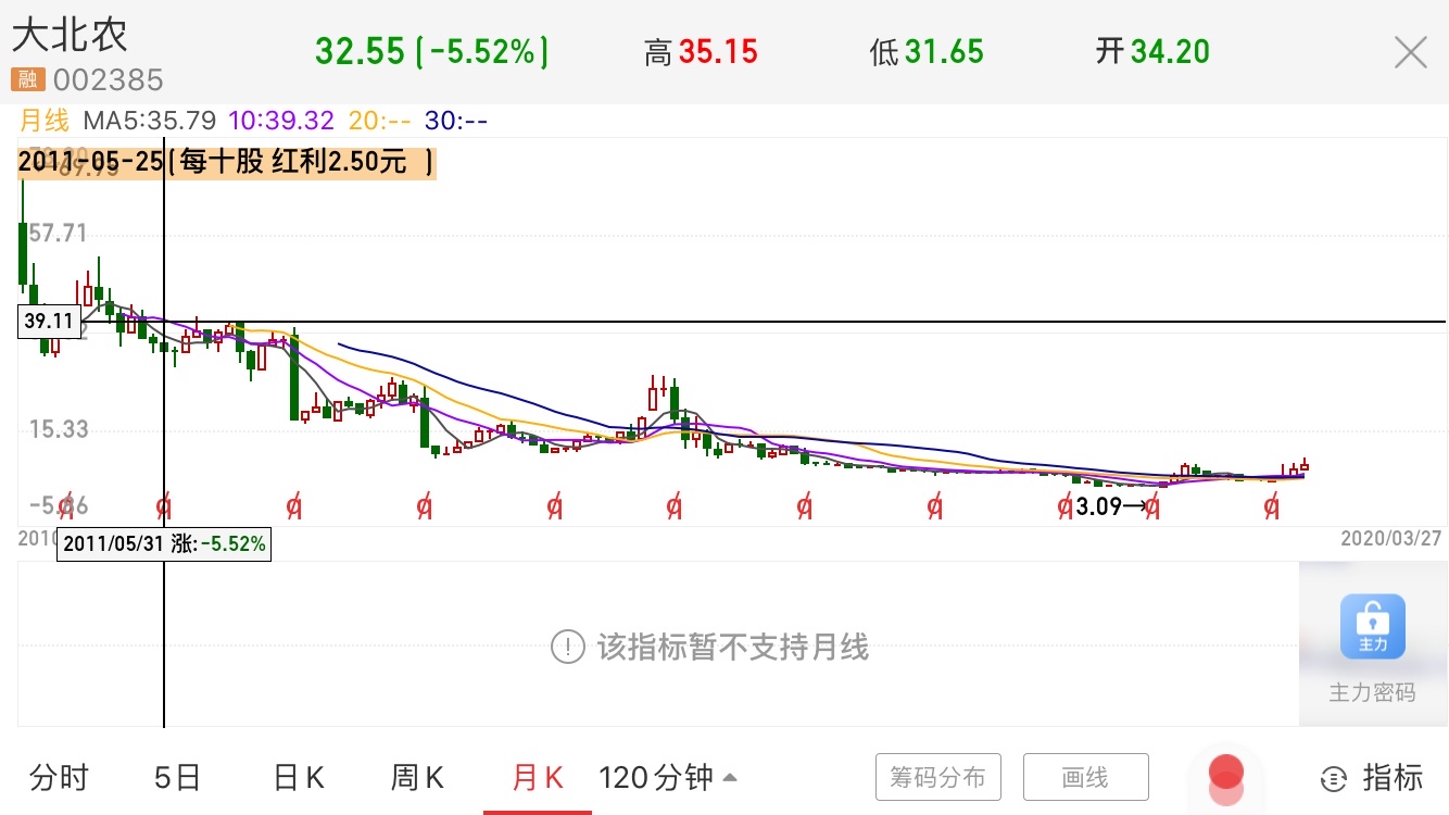 请问大神们为什么东方财富里面看大北农往期股票价格与同花顺往期价格