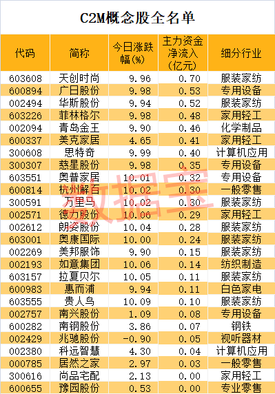 引爆万亿市场,c2m横空出世,概念股涨停潮