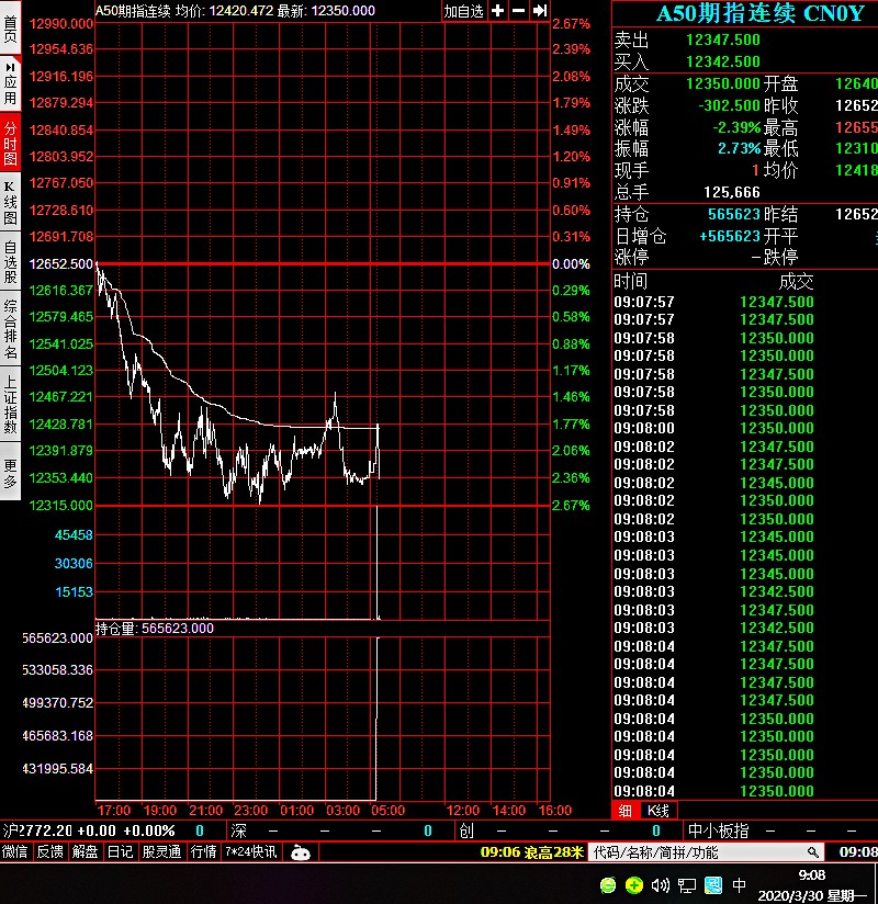 图330日盘前a50期指盘中实况走势