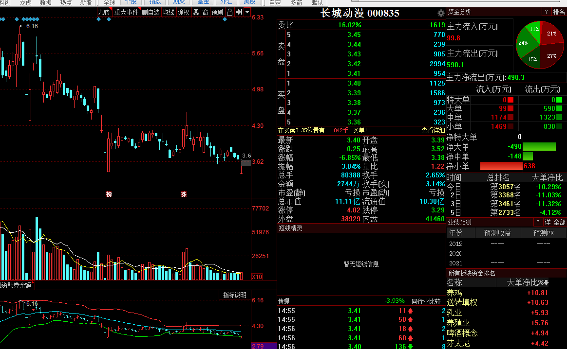 长城动漫3.41 已经满仓干了,坐等明天大涨