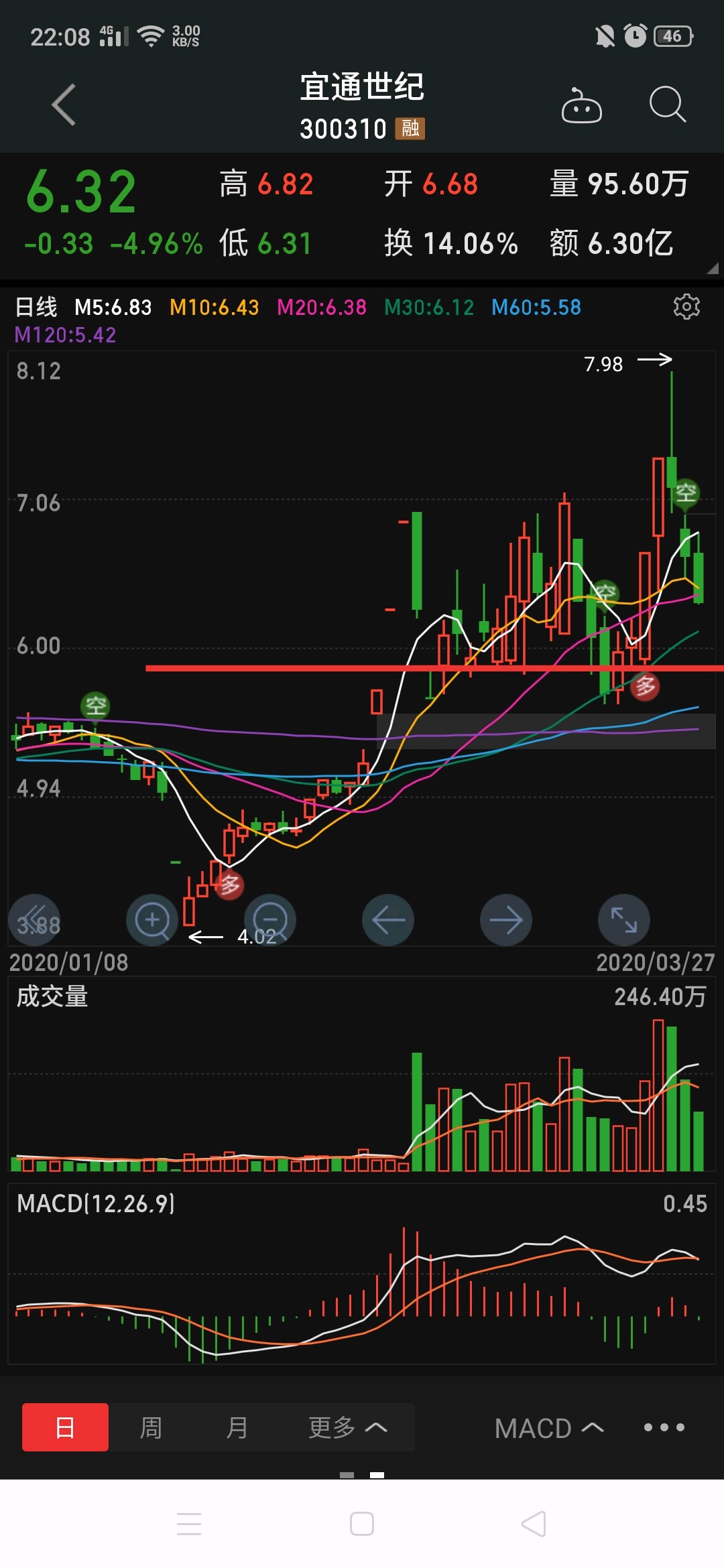 昨晚预报的5.92宜通世纪完美拉升9%