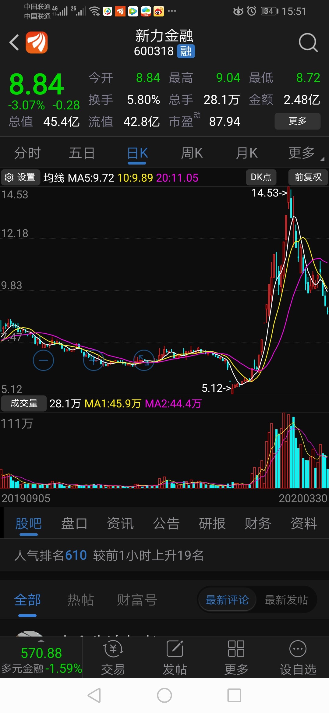 老乡快来,短线好股_新力金融(600318)股吧_东方财富网