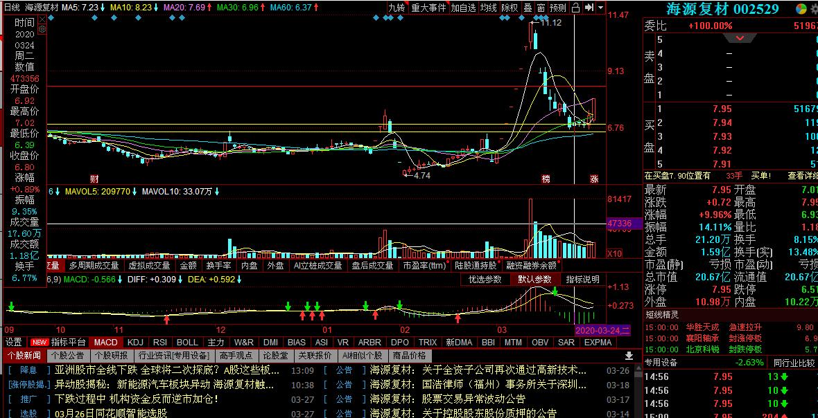 com/news,002529,917580293.html 下面是高点预测  红线位置8.5