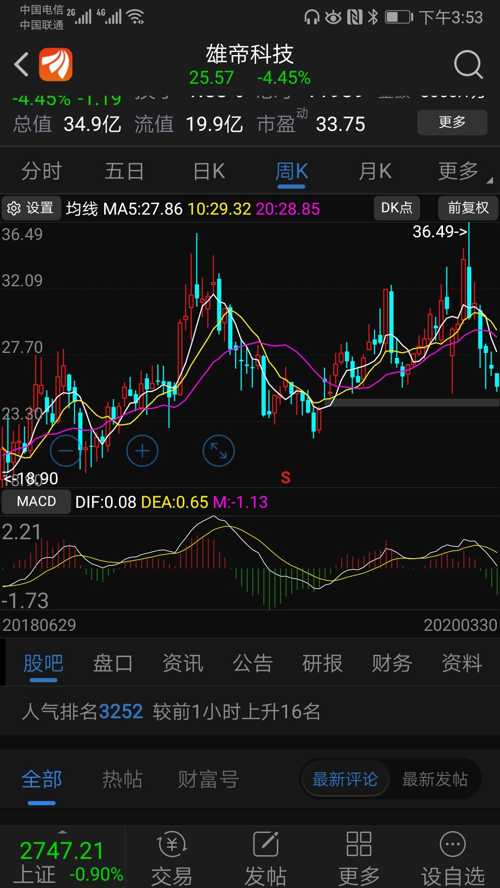 雄帝科技已经调整到周线上涨踏空缺口,这里应该是强支撑位!
