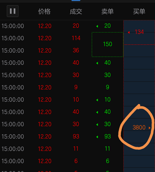 股票代码603800,竞价一笔3800手干了六个点,你懂的[牛