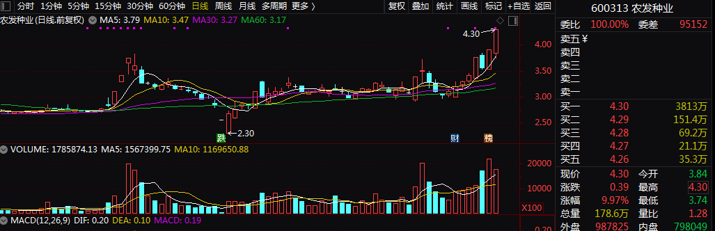 个股方面,600313农发种业四天三板,600855航天长峰日内最高涨到19.