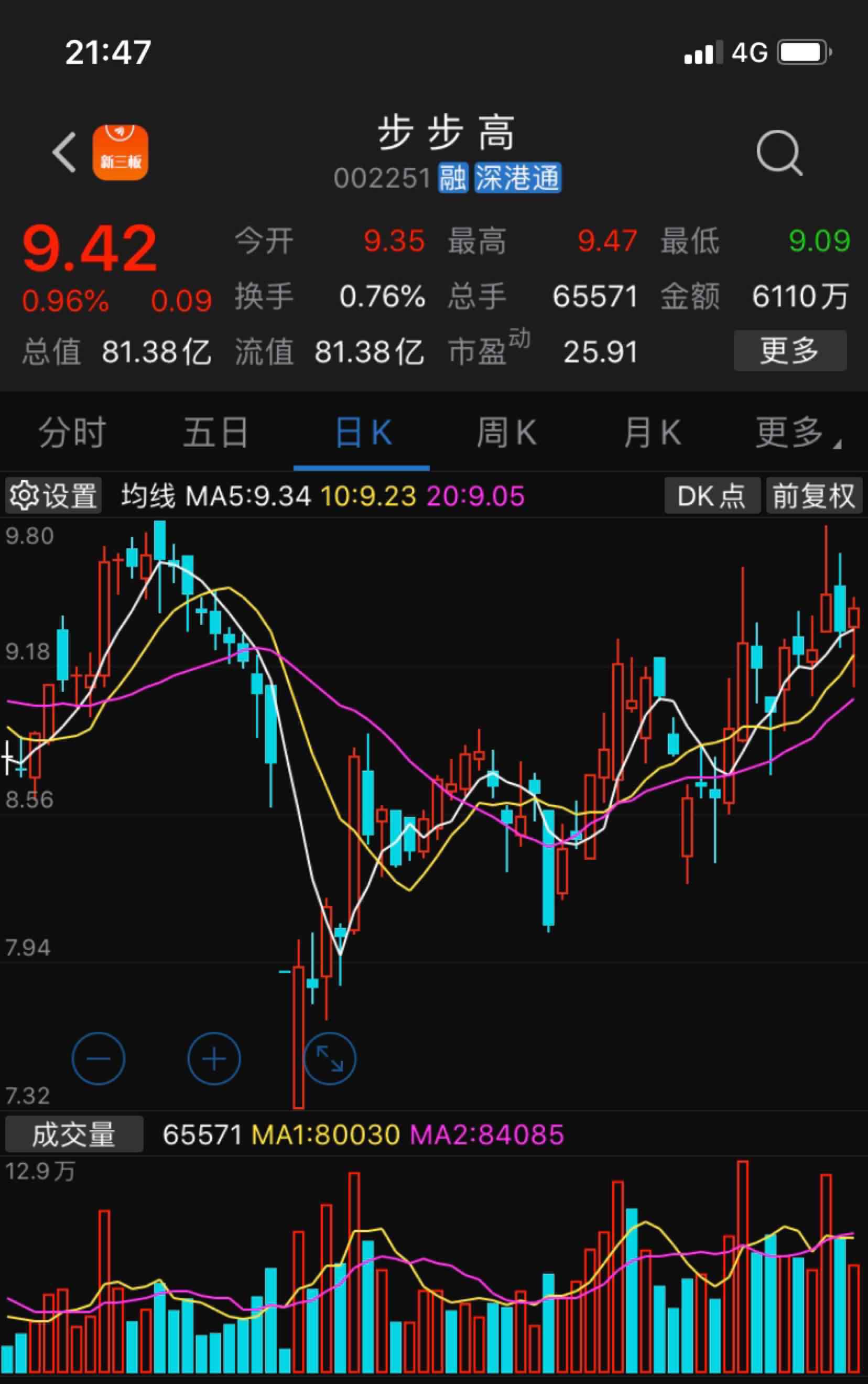 个股分享步步高(002251),商品零售股.