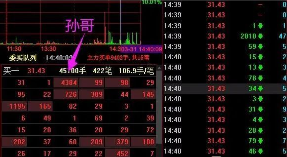 4股游资动向总览:赵老哥:买入正邦科技4400万,买入农发种业2600万孙哥