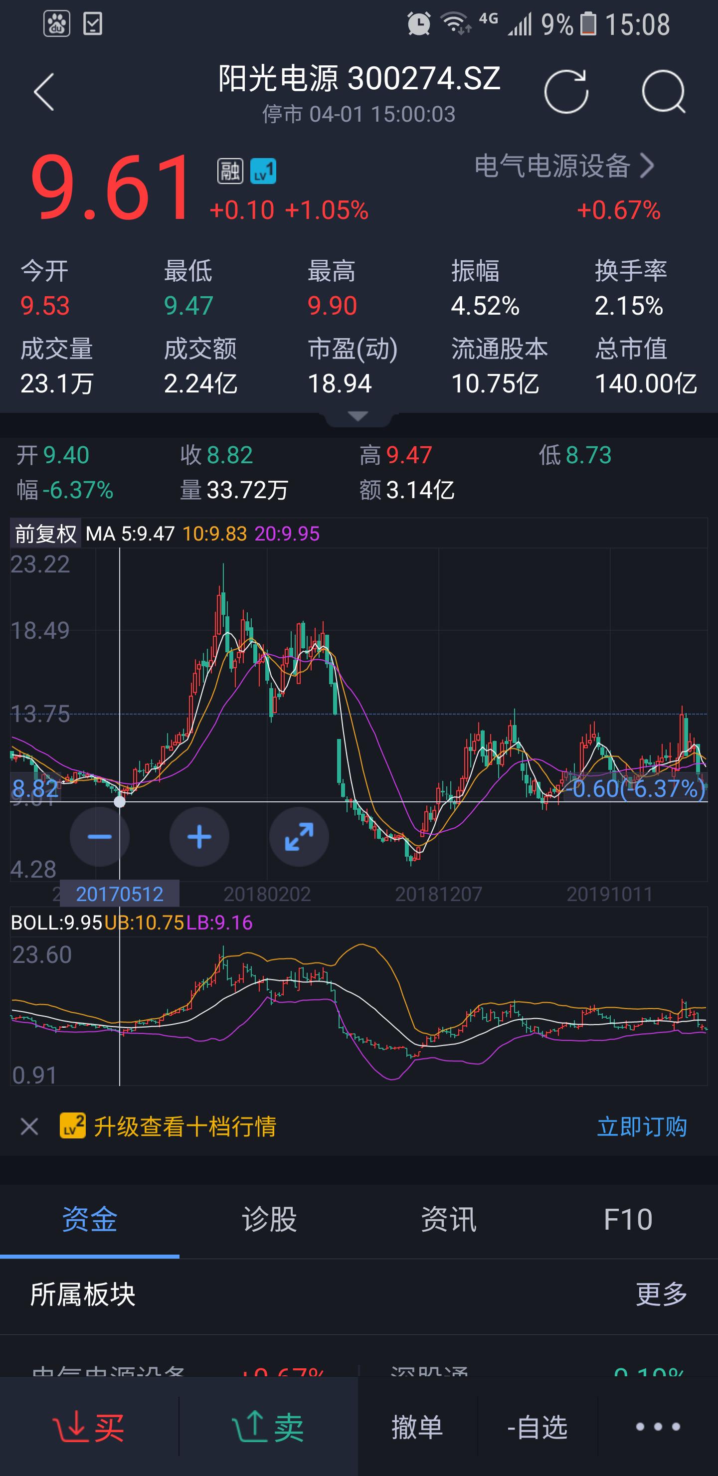 支撑位慢慢吃_阳光电源(300274)股吧_东方财富网股吧