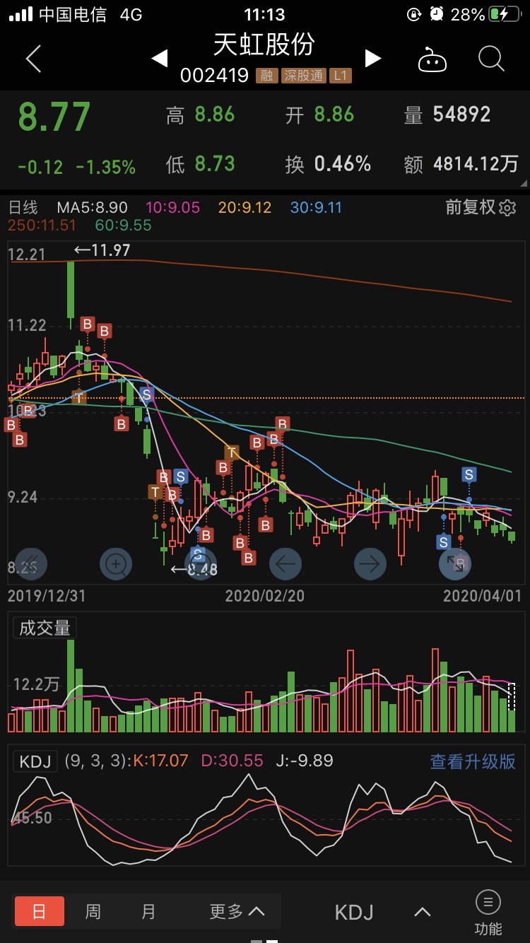 均线向下排列,属于空头走势_天虹股份(002419)股吧_网