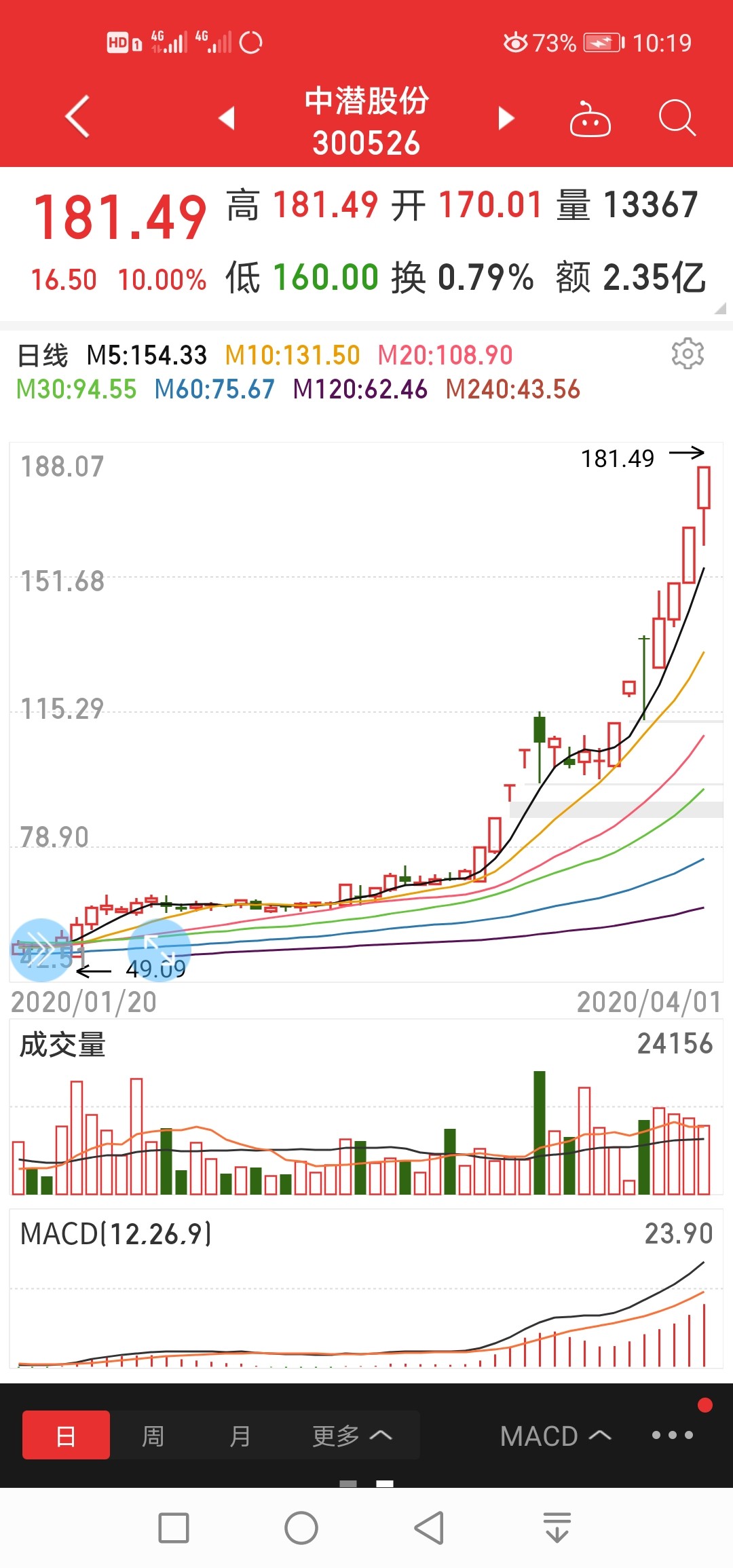 这是中国股票吗?中车哪辈子能这样涨?