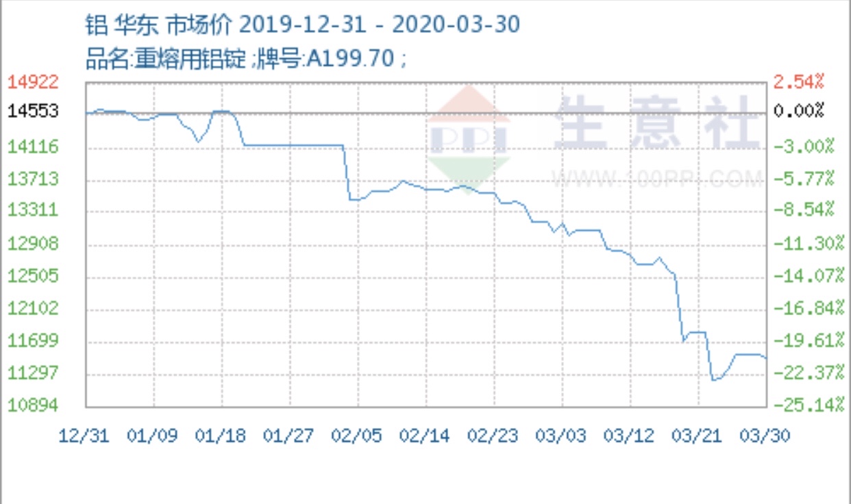 大家醒醒吧,看看铝锭的价格吧,现货铝锭价已跌破12000元/吨,多地电解