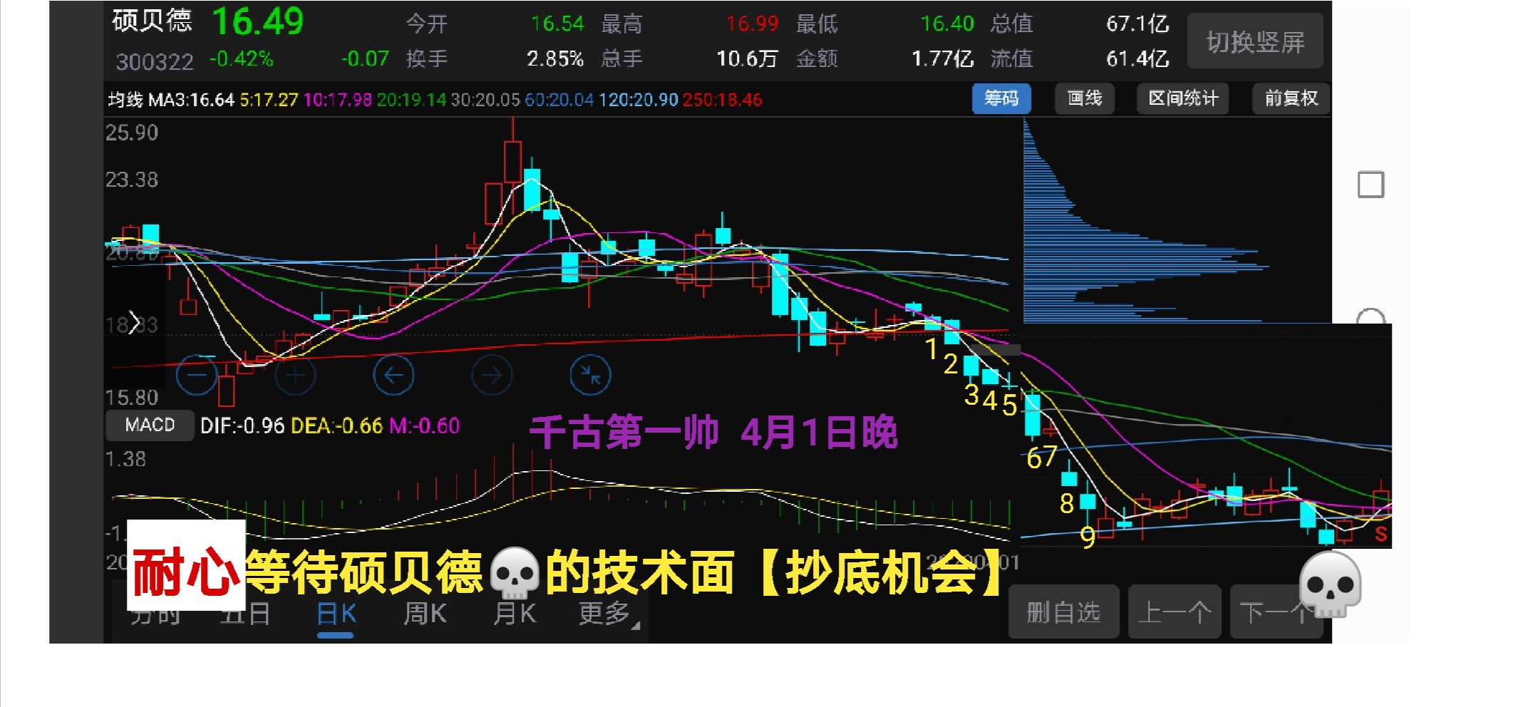 硕贝德【技术面】