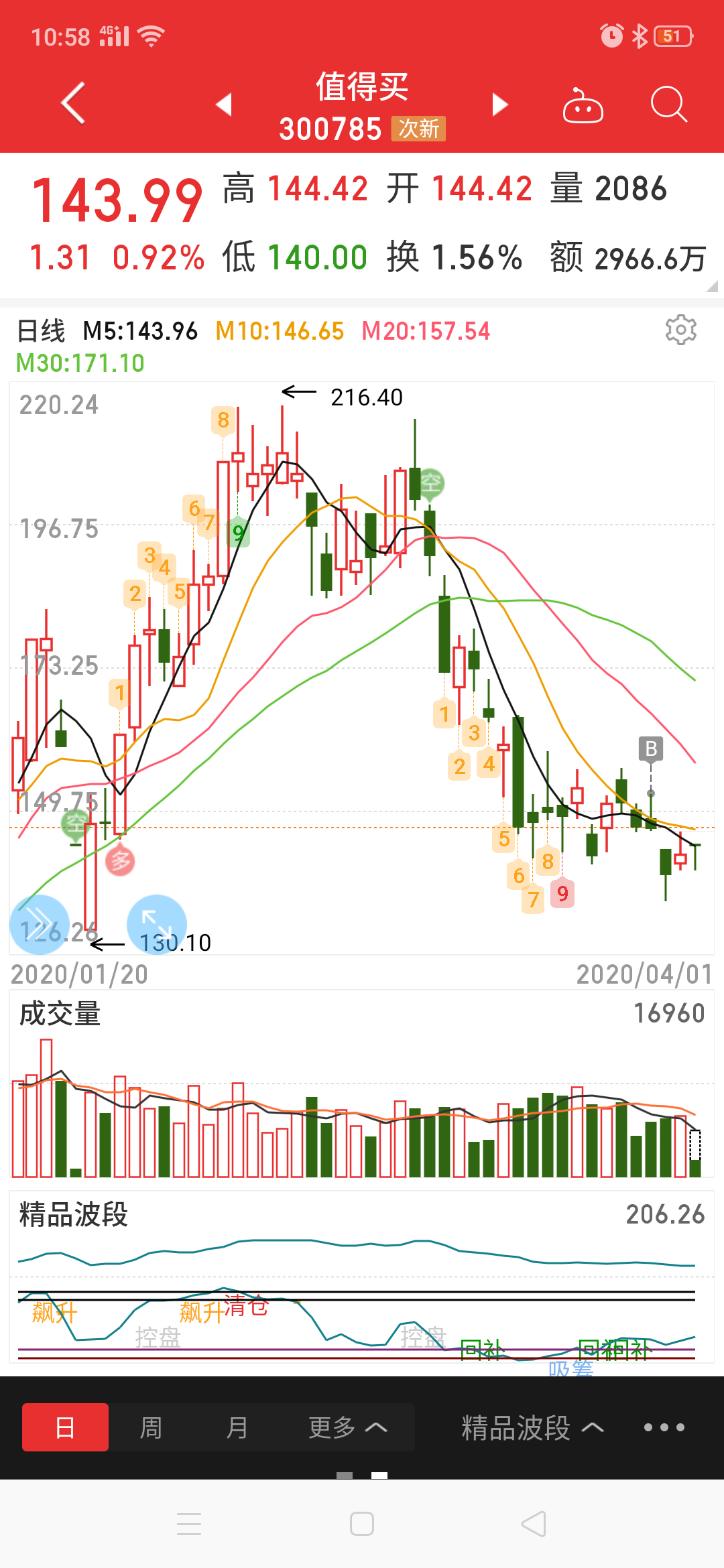 值得买 145.05 -0.21(-0.14%) _ 股票行情 _ 东方财富