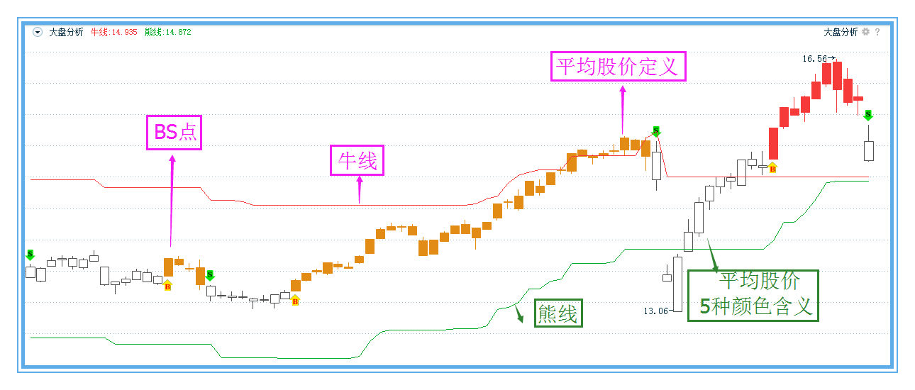 《虎道涨》炒股技巧:趋势(图解bs点,平均股价和牛熊线