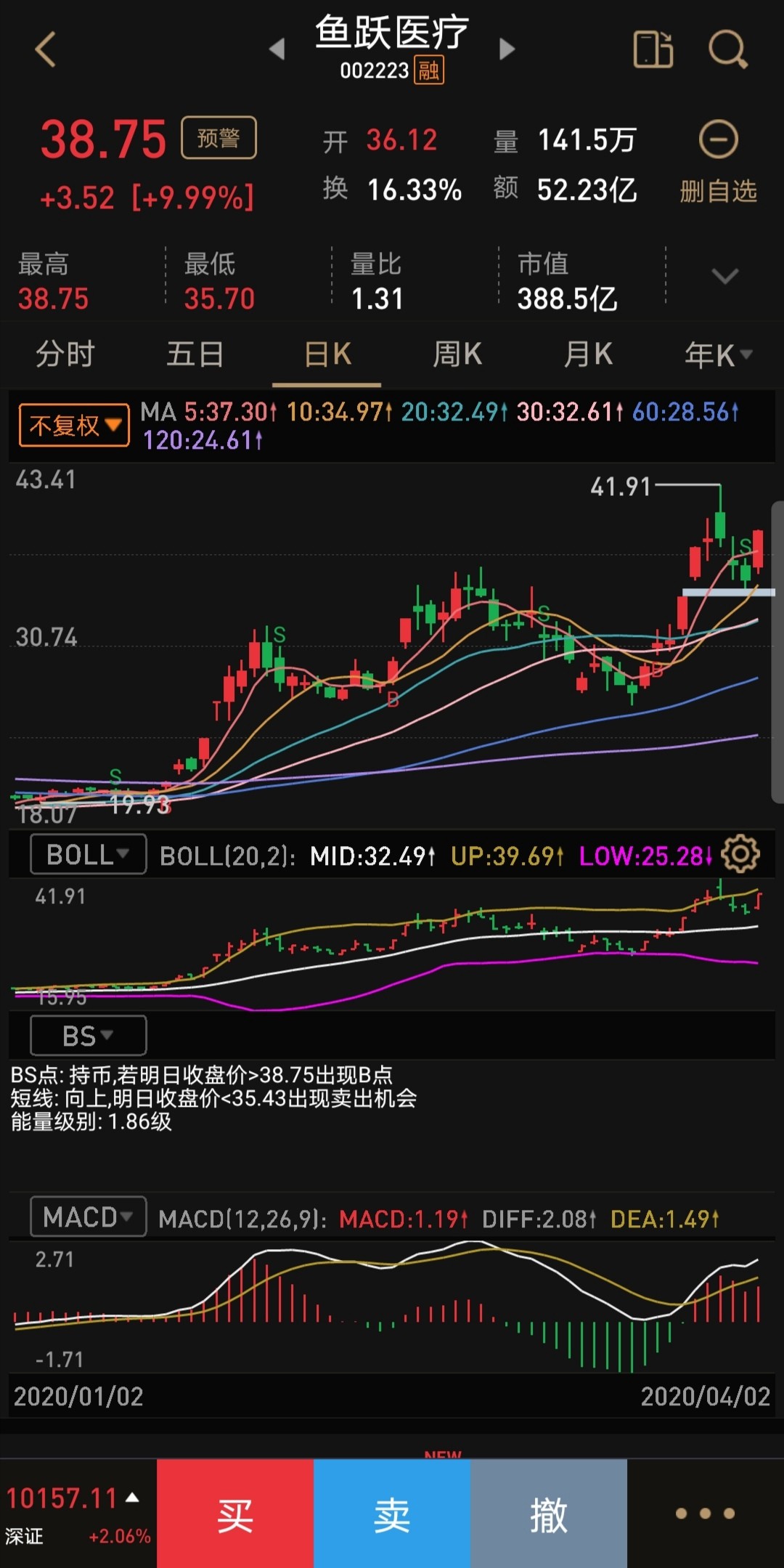 75,这是个关键位置._鱼跃医疗(002223)股吧_东方网