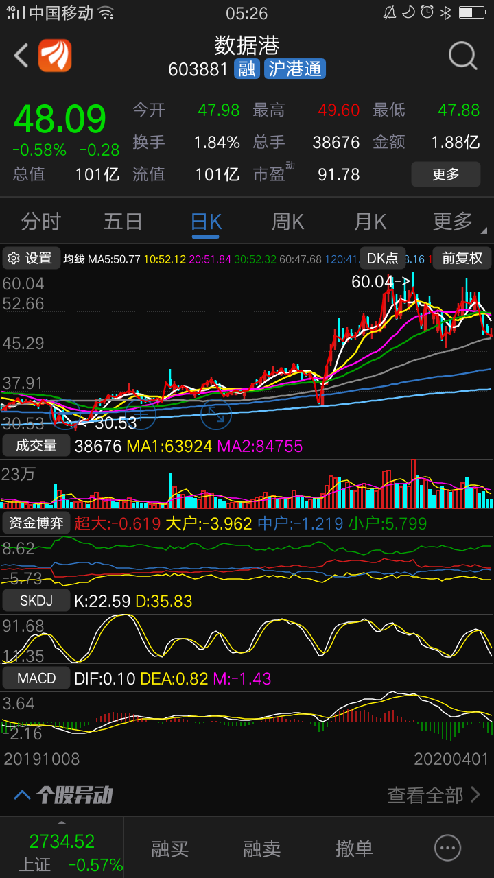 大数据个股往往相对活跃,一般容易获得正向收益,但是中昌数据因为借壳