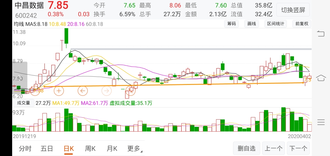 跌呗,碰这条线就加仓,涨一点我就减仓_st中昌(600242)