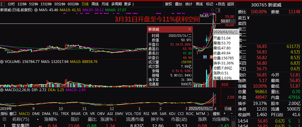 新诺威吧 正文 个股方面,3月27日的早盘股600855航天长峰再次涨停,10