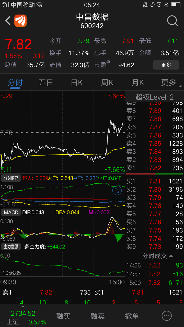 大数据个股往往相对活跃,一般容易获得正向收益,但是中昌数据因为借壳