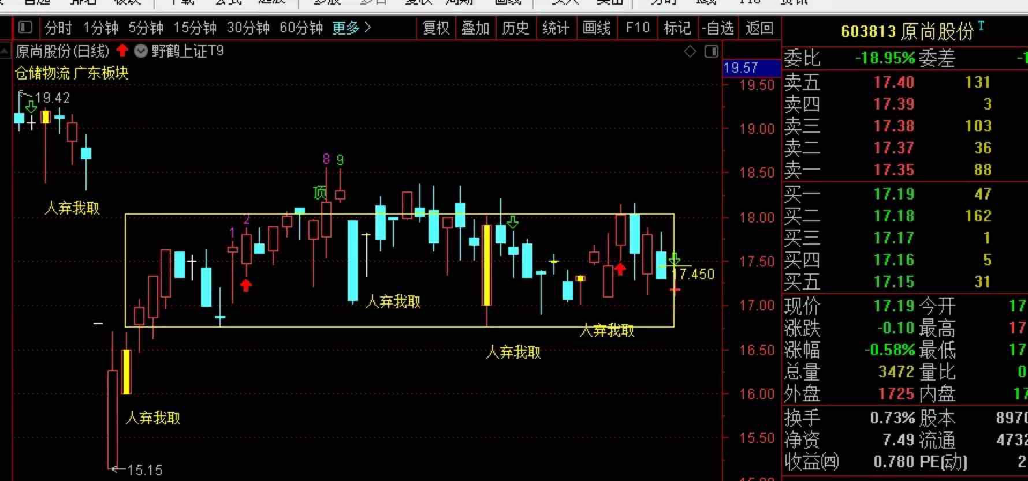 原尚股份603813可以把握低吸机会,我已经进场原尚股份