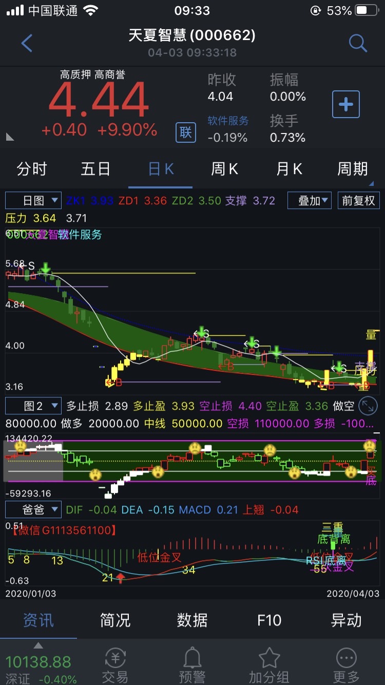 明天又一个板,可惜没遇上这个股_天夏智慧(000662)_网