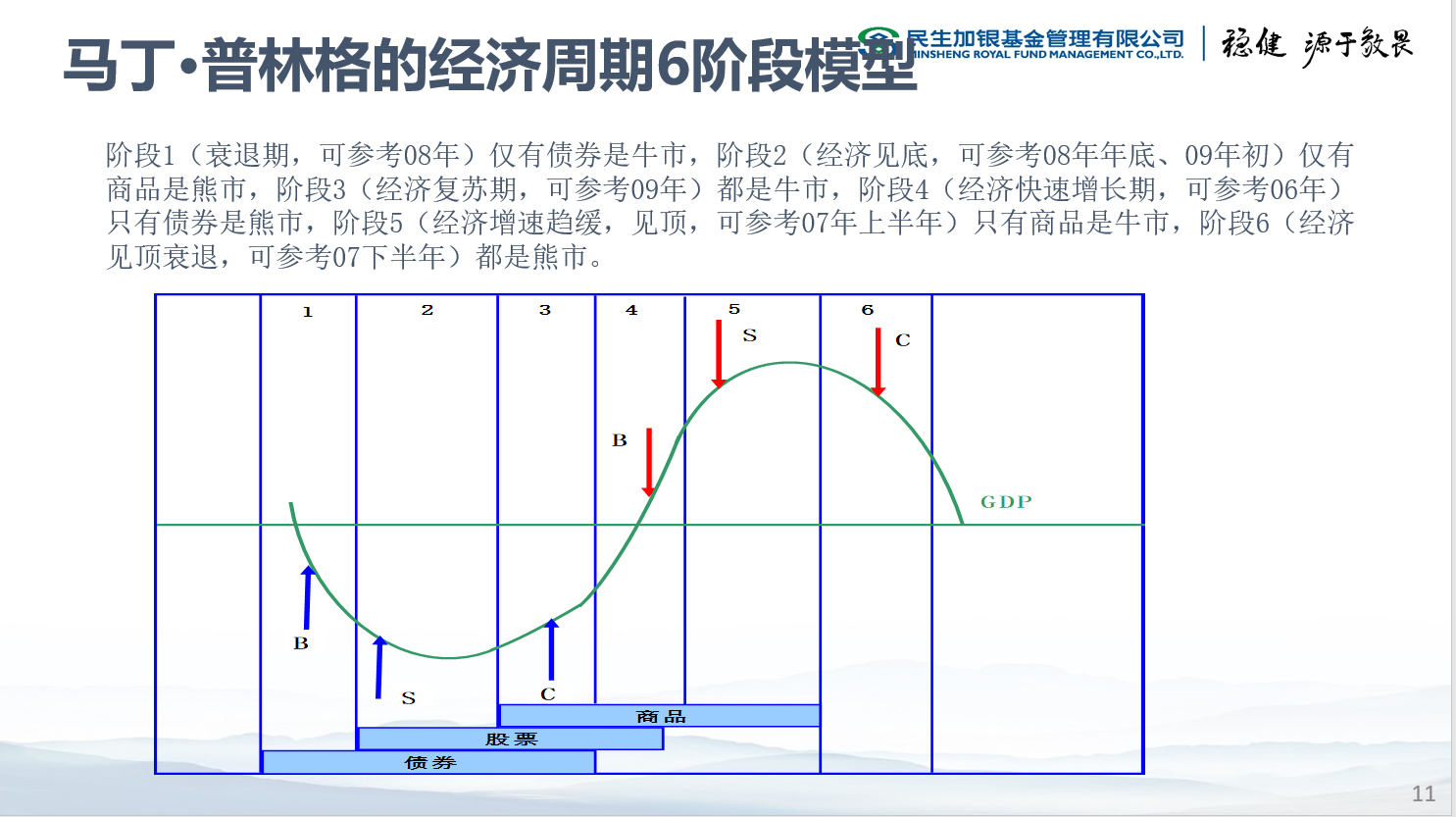 马丁普林格的经济周期6阶段模型