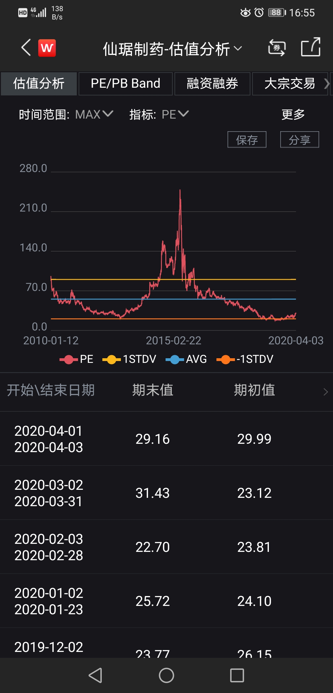 仙琚制药 12.95 -0.07(-0.54%) _ 股票行情 _ 东方