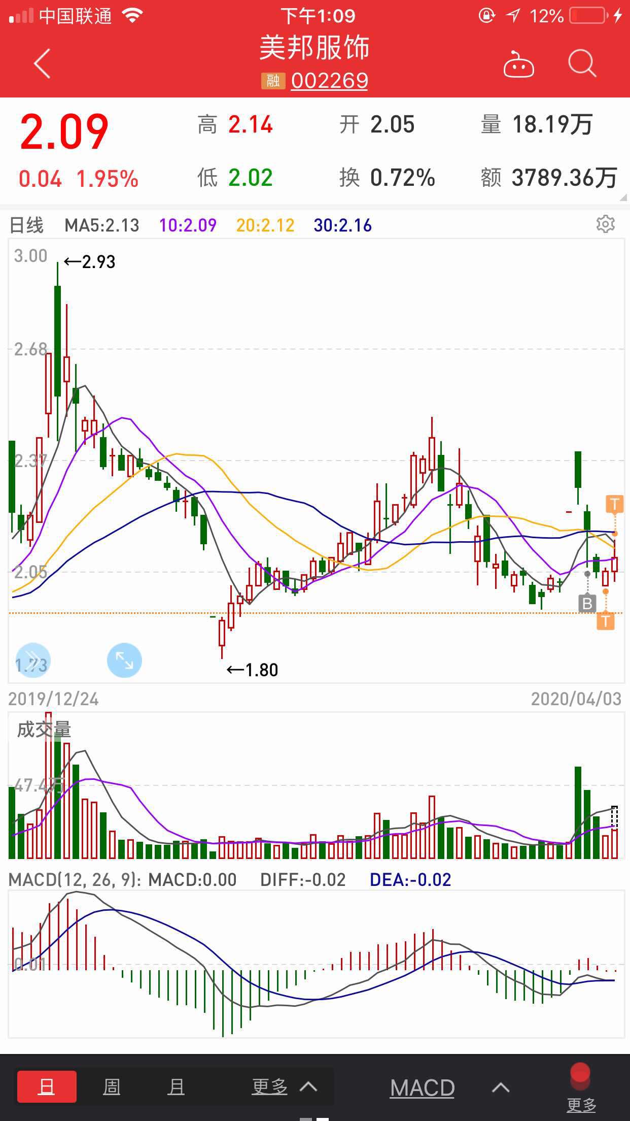 美邦服饰 2.06 0.01(0.49%) _ 股票行情 _ 东方财富网