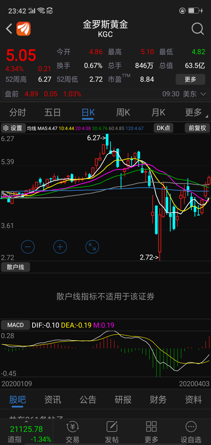 山东黄金 34.32 0.42(1.24%) _ 股票行情 _ 东方财富网
