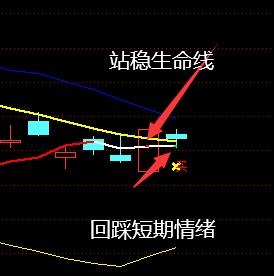 回踩短期情绪线,站稳生命线,节后可能会有一波行情.