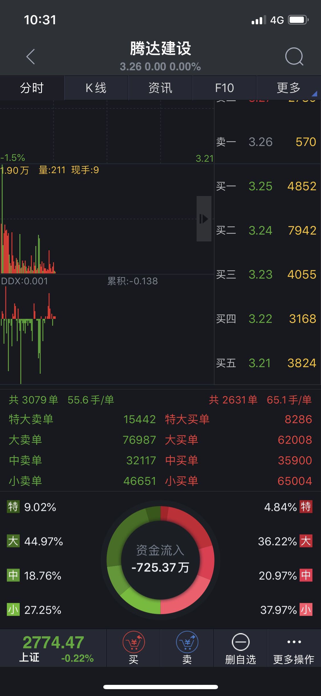 大单都是卖的,全是小散小单在接,太难了