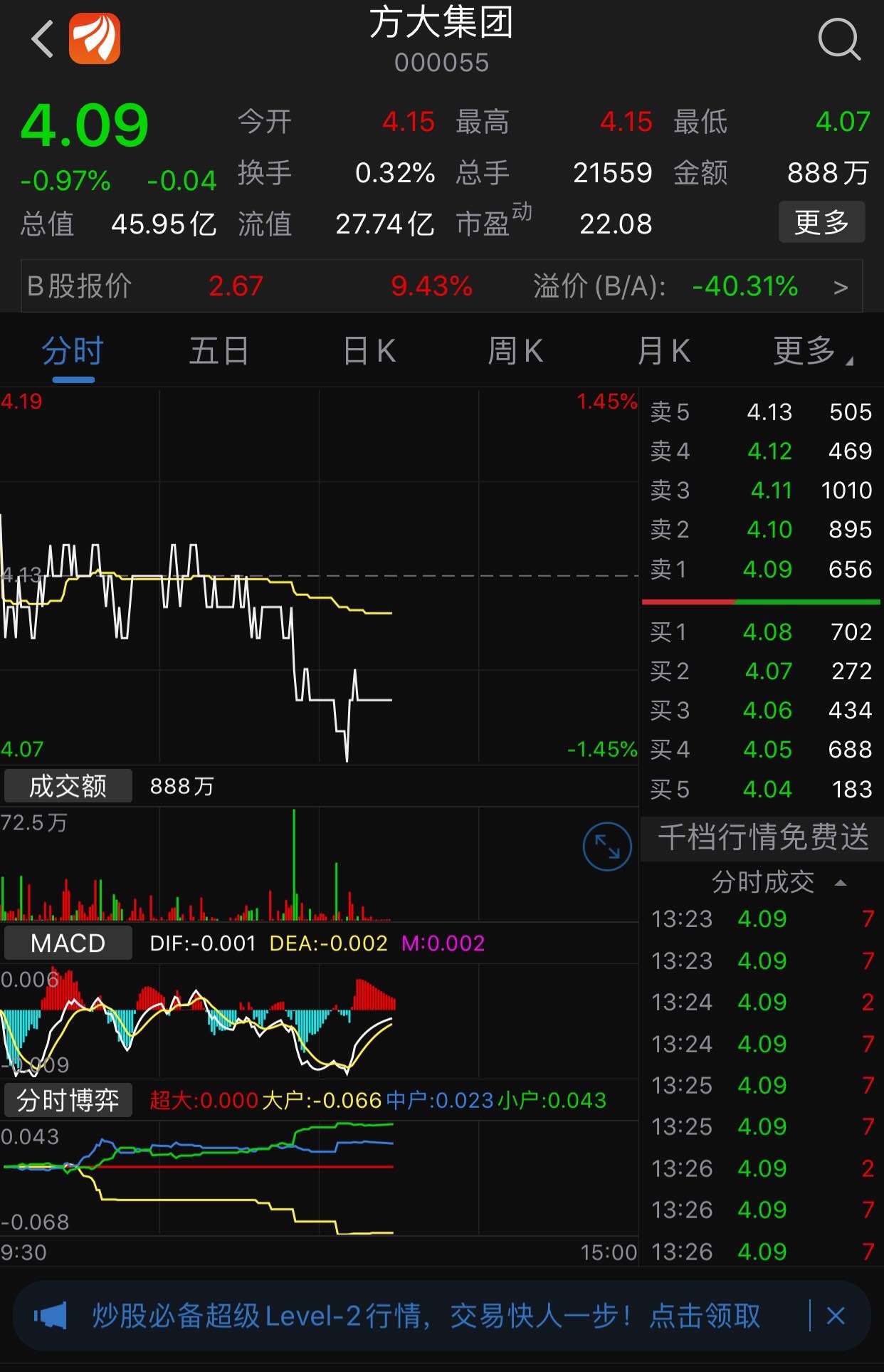 方大集团 4.12 -0.01(-0.24%) _ 股票行情 _ 东方财富