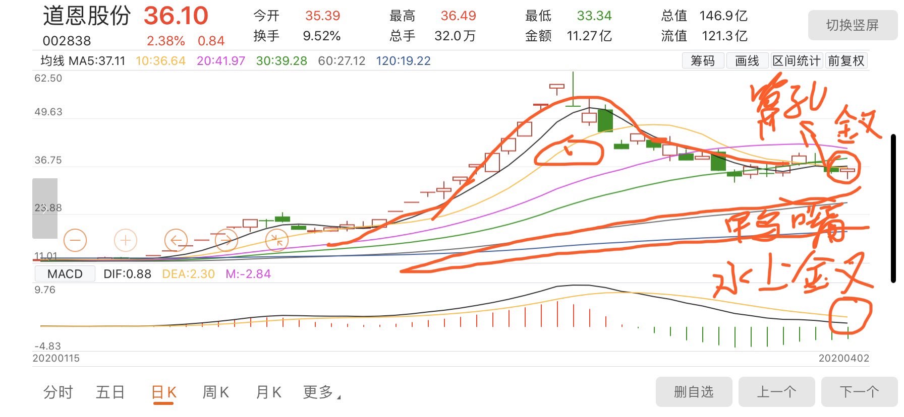 03 11:31:37 删除 举报 评论 点赞 凌峰宇作者:我不评论,股票自己的